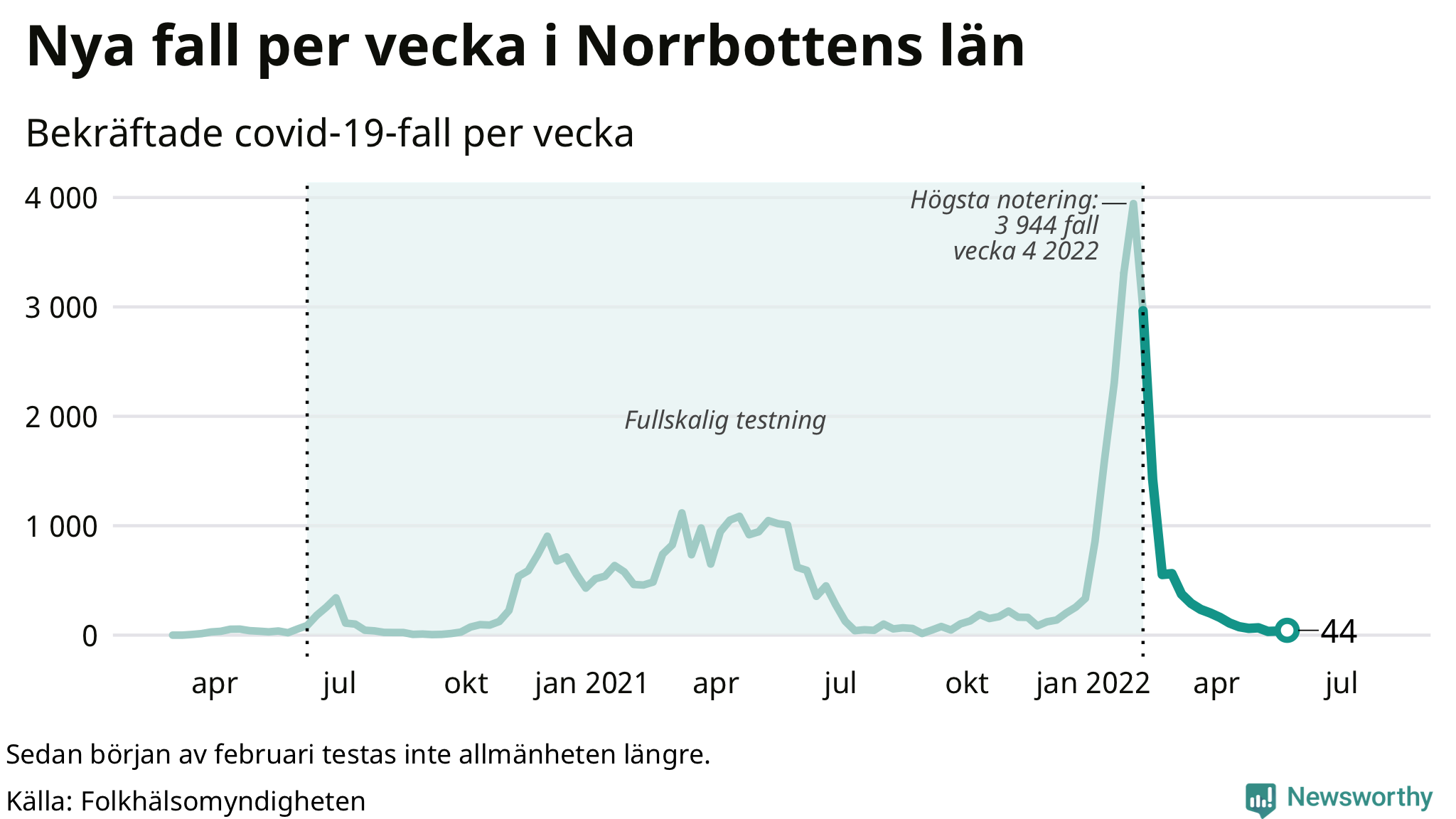 Antal nya bekräftade fall i regionen